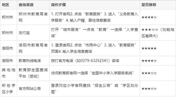 最快的方法就是登录"当地教育局官网",进入"教育服务"栏目,输入学生